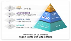 SKT, AI 풀스택 글로벌 표준 최종 승인